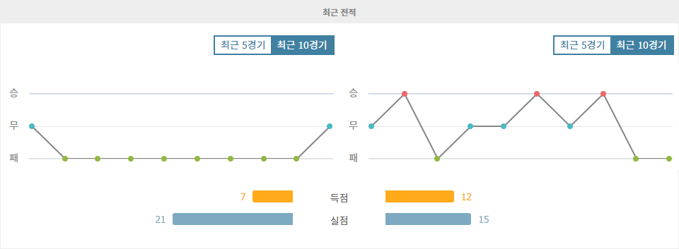 축구분석|에레디비시 빌럼 II 틸뷔르흐 vs 헤라클레스 알멜로 분석: 강등 위기 빌럼, 승리 가능성은?