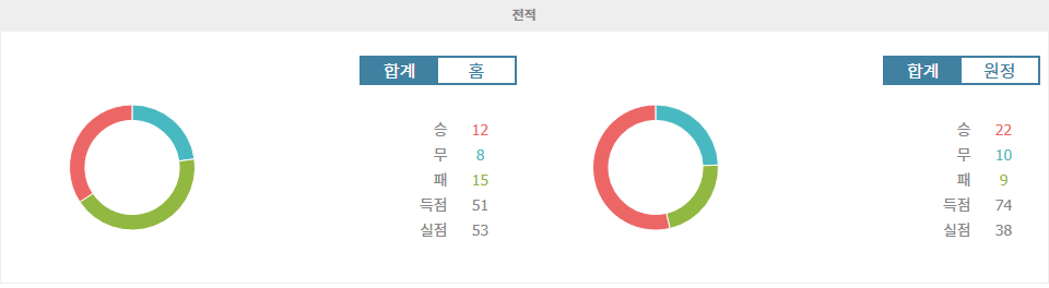 축구분석|리가 MX: CF 파추카 vs 클루브 아메리카 - 5월 8일 빅매치 승리 예측 분석