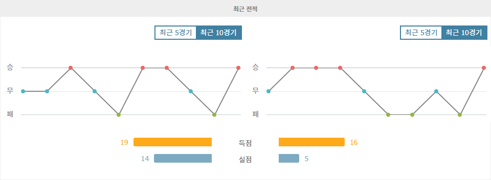 축구분석|리가 MX: CF 파추카 vs 클루브 아메리카 - 5월 8일 빅매치 승리 예측 분석