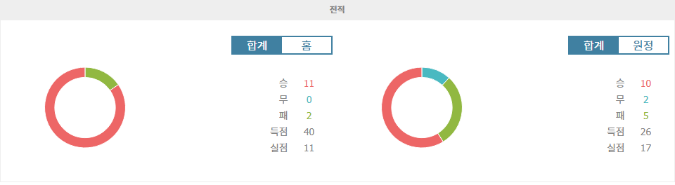 축구분석|첼시 vs 유르고르덴: 컨퍼런스리그 승부 예측 및 분석 - 압도적인 승리 예상