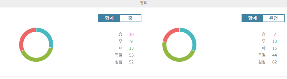 축구분석|분데스리가 분석: 벼랑 끝에 선 볼프스부르크, 호펜하임 원정 탈출 가능할까?