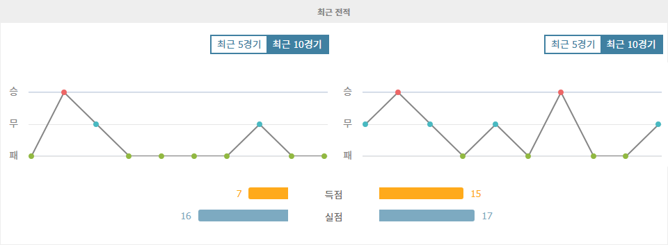 축구분석|분데스리가 분석: 벼랑 끝에 선 볼프스부르크, 호펜하임 원정 탈출 가능할까?