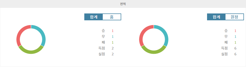 AEK 라르나카|NK 첼레 - 전적 데이터 분석