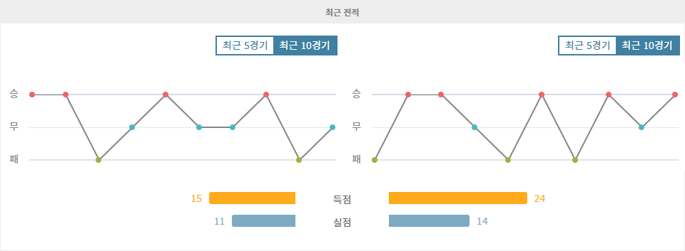 AEK 라르나카|NK 첼레 - 최근 10 경기 데이터 분석
