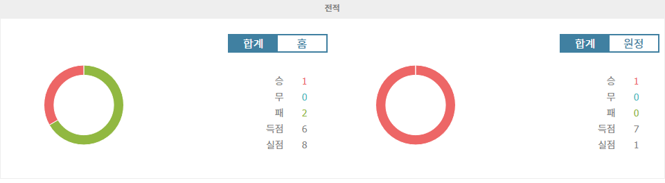 브레이다블리크 UBK|레흐 포즈난 - 전적 데이터 분석