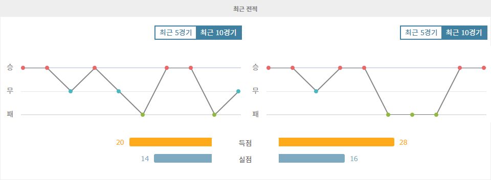 브레이다블리크 UBK|레흐 포즈난 - 최근 10 경기 데이터 분석