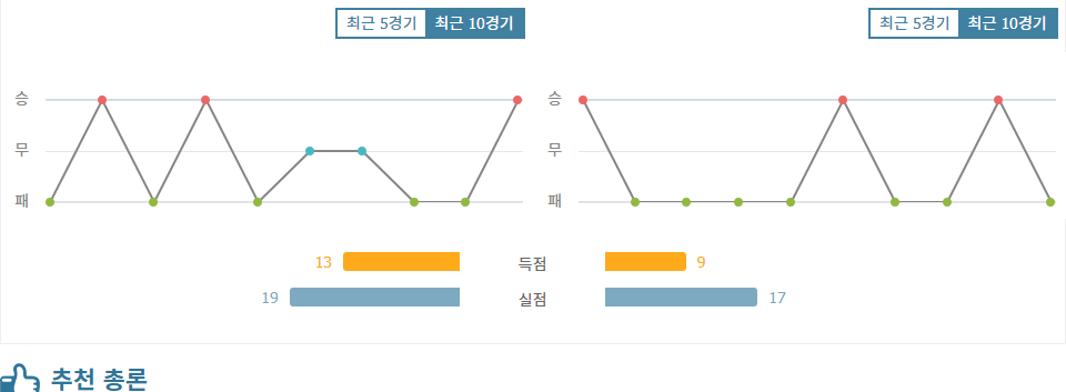 CF 몬트리올|클루브 레온 - 최근 10 경기 데이터 분석