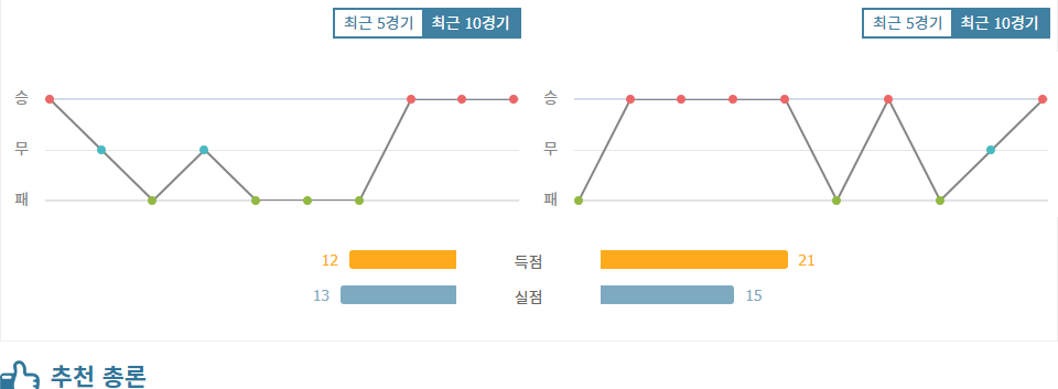 CF 파추카|샌디에고 FC - 최근 10 경기 데이터 분석