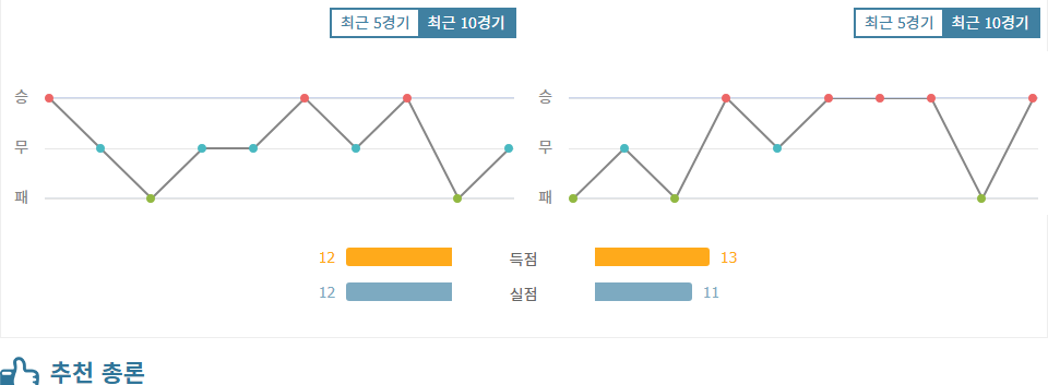 클루브 아메리카|레알 솔트레이크 - 최근 10 경기 데이터 분석