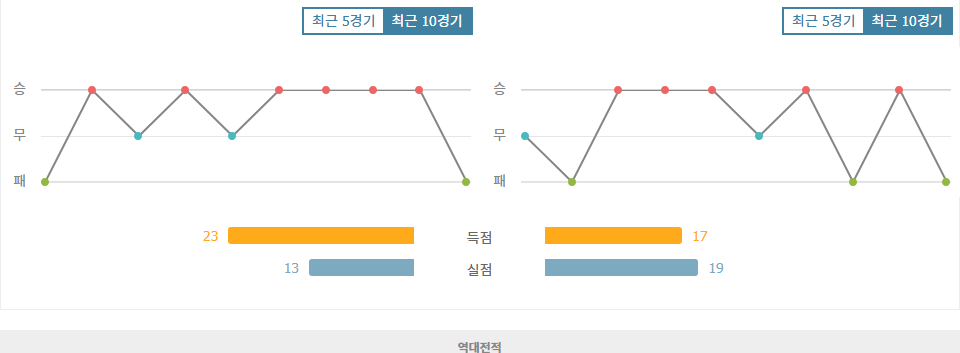 데포르티보 톨루카|콜럼버스 크루 - 최근 10 경기 데이터 분석
