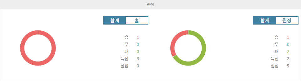 FC 디나모 키예프|함룬 스파르탄스 FC - 전적 데이터 분석