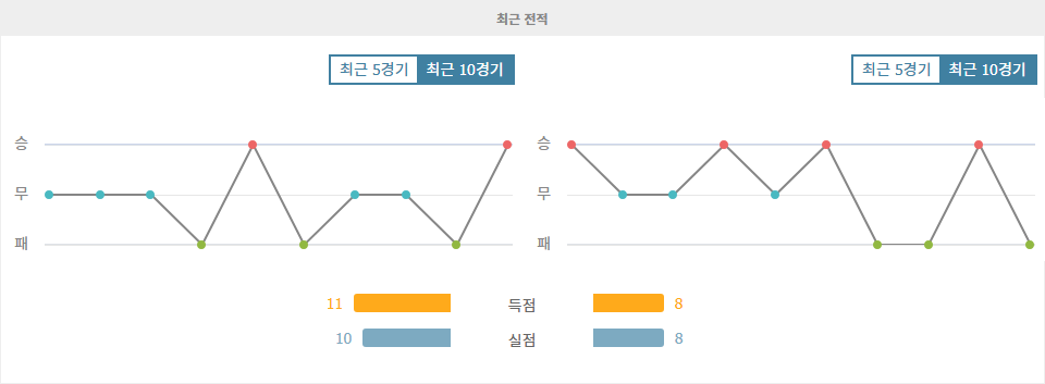FC 디나모 키예프|함룬 스파르탄스 FC - 최근 10 경기 데이터 분석