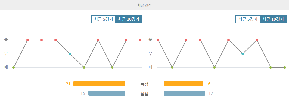 FC 레드불 잘츠부르크|SK 브란 - 최근 10 경기 데이터 분석