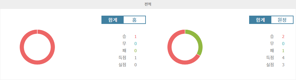 FK 츠르베나 즈베즈다|링컨 레드 임프스 FC - 전적 데이터 분석