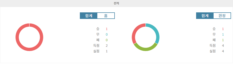 페렌츠바로시 TC|FC 노아 - 전적 데이터 분석