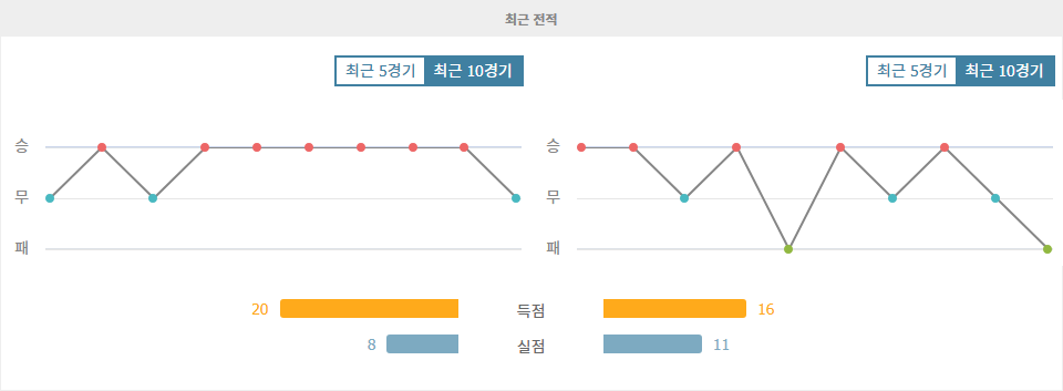 페렌츠바로시 TC|FC 노아 - 최근 10 경기 데이터 분석