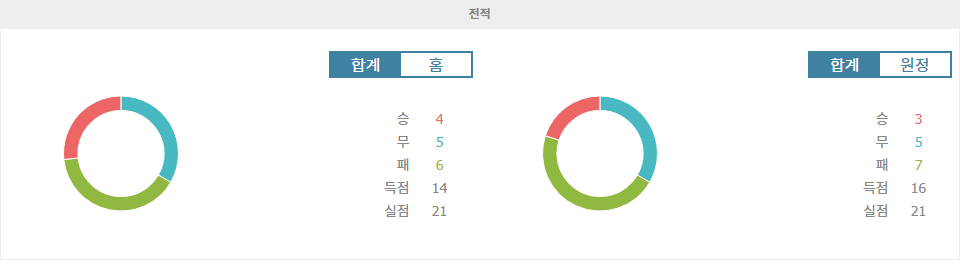 그레미우|포르탈레자 EC - 전적 데이터 분석