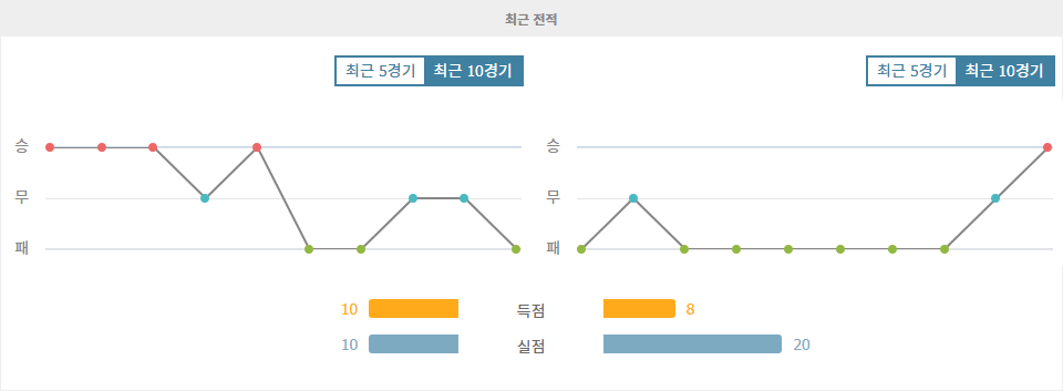 그레미우|포르탈레자 EC - 최근 10 경기 데이터 분석