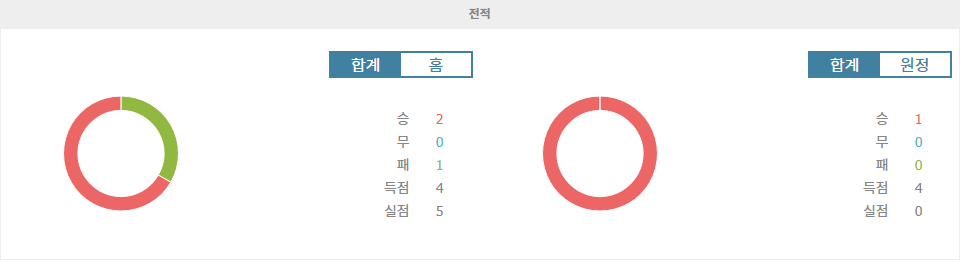 HSK 즈리니스키 모스타르|SK 슬로반 브라티슬라바 - 전적 데이터 분석