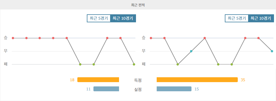 HSK 즈리니스키 모스타르|SK 슬로반 브라티슬라바 - 최근 10 경기 데이터 분석