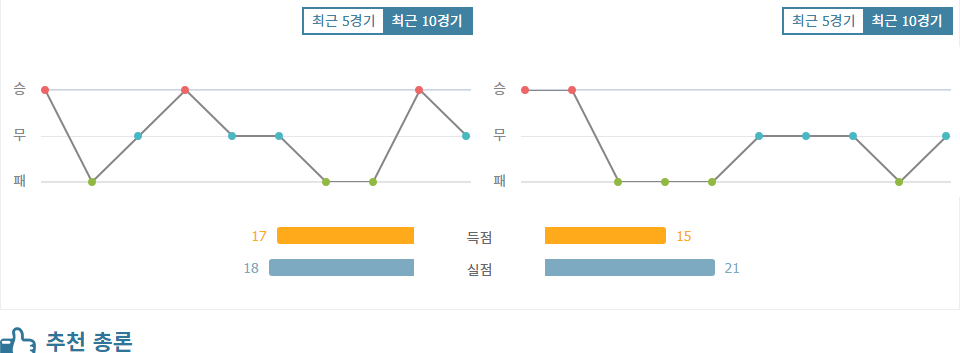 클루브 네칵사|애틀랜타 유나이티드 FC - 최근 10 경기 데이터 분석