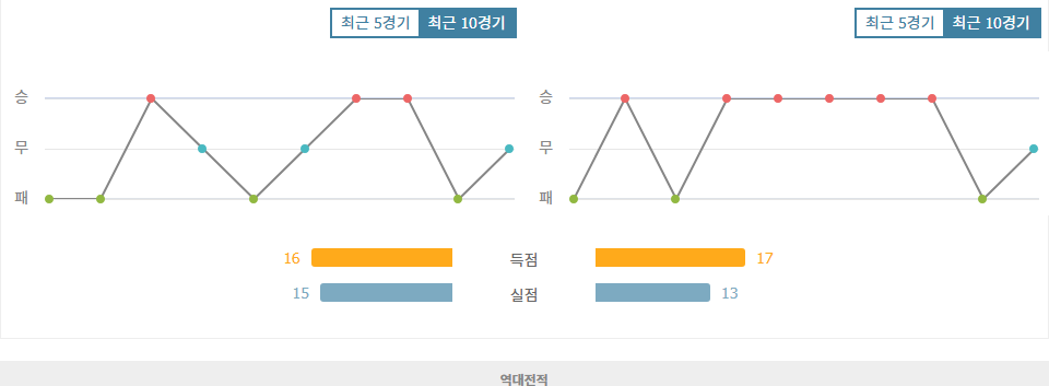 LA 갤럭시|클루브 티후아나 - 최근 10 경기 데이터 분석