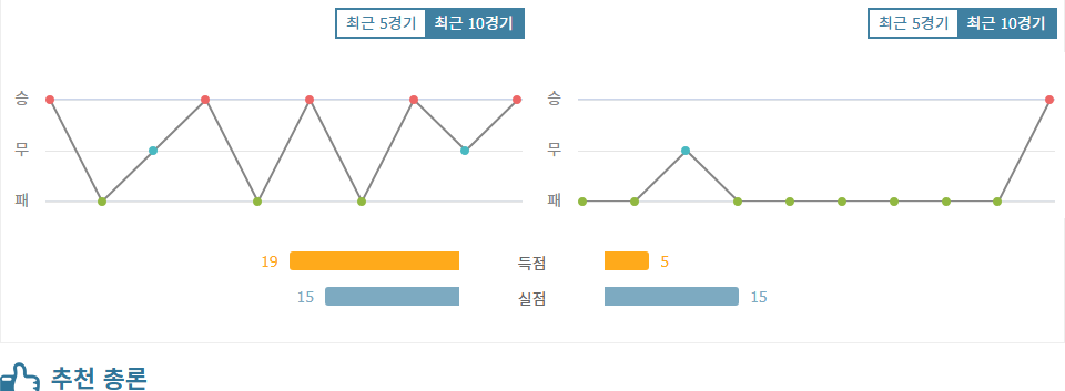뉴욕 시티 FC|푸에블라 FC - 최근 10 경기 데이터 분석