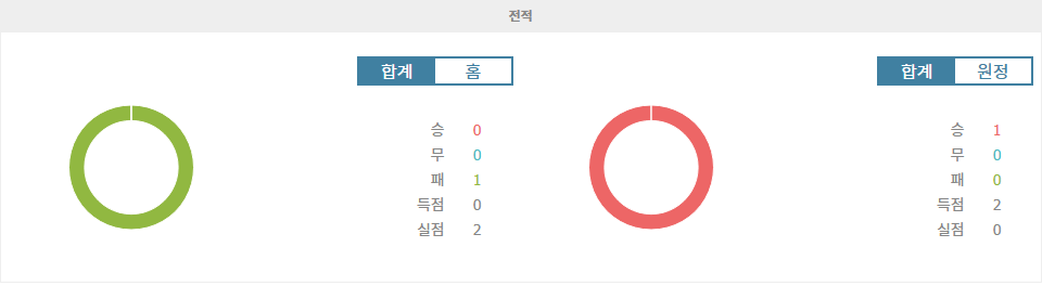 파나티나이코스 FC|레인저스 FC - 전적 데이터 분석