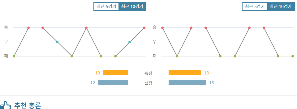 포틀랜드 팀버스|아틀레티코 산루이스 - 최근 10 경기 데이터 분석