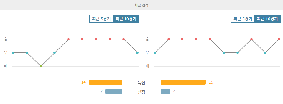 SC 브라가|레브스키 소피아 - 최근 10 경기 데이터 분석