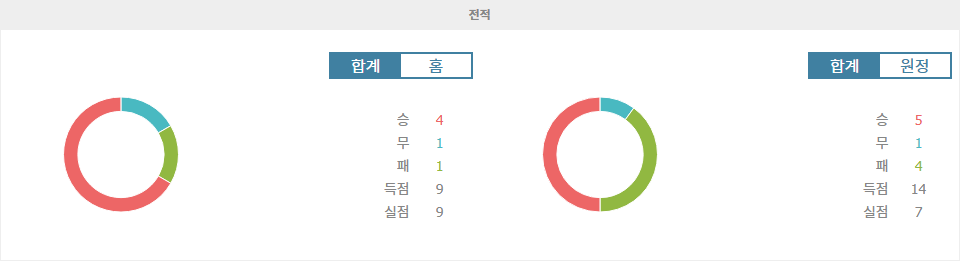 스포르팅 CP|SL 벤피카 - 전적 데이터 분석