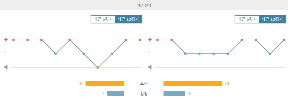 스포르팅 CP|SL 벤피카 - 최근 10 경기 데이터 분석