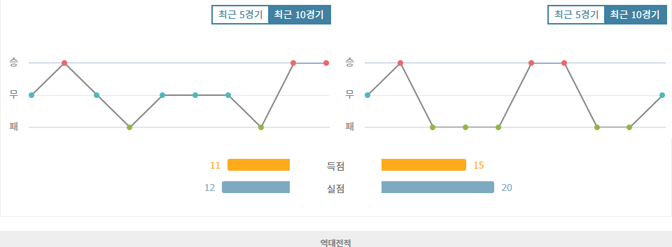 티그레스 UANL|휴스턴 다이너모 - 최근 10 경기 데이터 분석