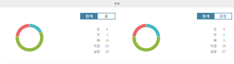 AC 오울루|FF 야로 - 전적 데이터 분석