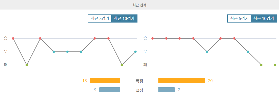 CA 벨그라노|CA 인데펜디엔테 - 최근 10 경기 데이터 분석
