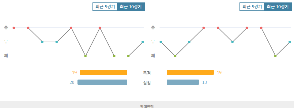 카를스루에 SC|SC 프로이센 뮌스터 - 최근 10 경기 데이터 분석