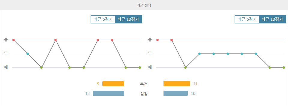 카탈레 도야마|RB 오미야 아르디자 - 최근 10 경기 데이터 분석