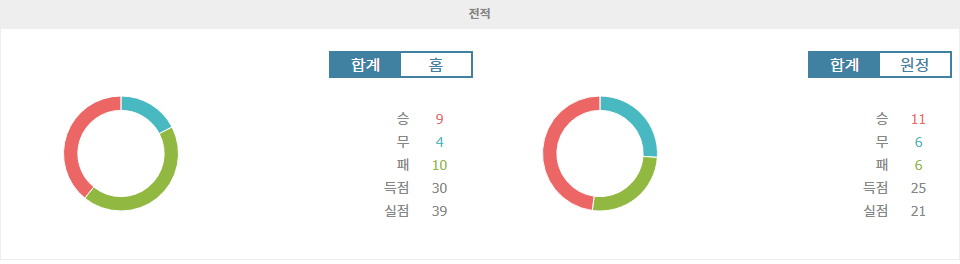 콘사도레 삿포로|사간 도스 - 전적 데이터 분석