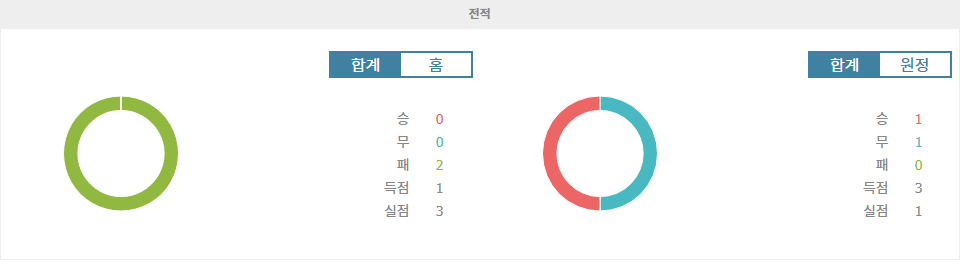 FC 로스토프|FC 크릴리야 소베토프 사마라 - 전적 데이터 분석