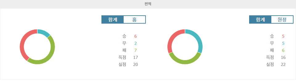 플루미넨시 FC|그레미우 - 전적 데이터 분석