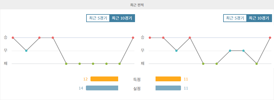 플루미넨시 FC|그레미우 - 최근 10 경기 데이터 분석
