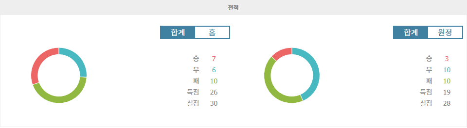 후지에다 MYFC|레노파 야마구치 FC - 전적 데이터 분석