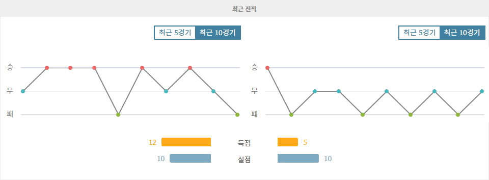 후지에다 MYFC|레노파 야마구치 FC - 최근 10 경기 데이터 분석