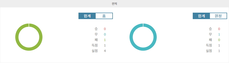 휴스턴 다이너모|마사틀란 FC - 전적 데이터 분석