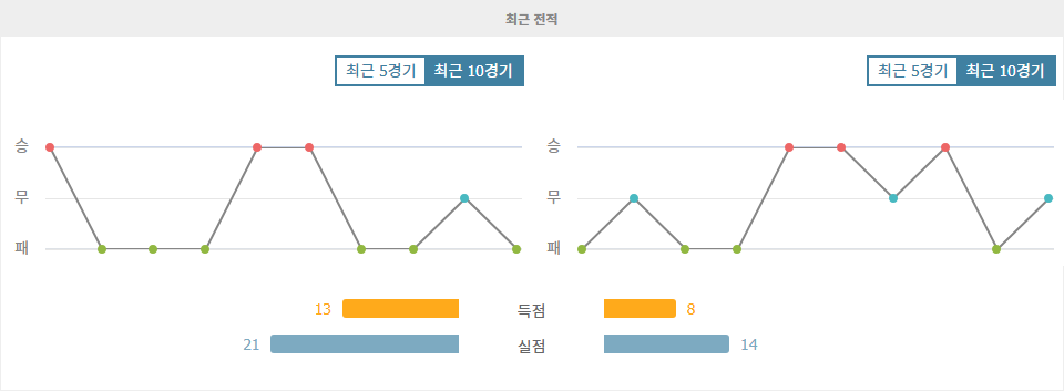 휴스턴 다이너모|마사틀란 FC - 최근 10 경기 데이터 분석