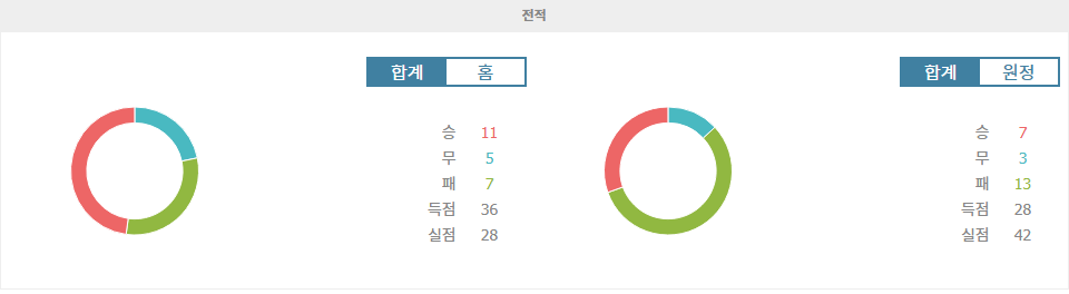 주빌로 이와타|블라우블리츠 아키타 - 전적 데이터 분석