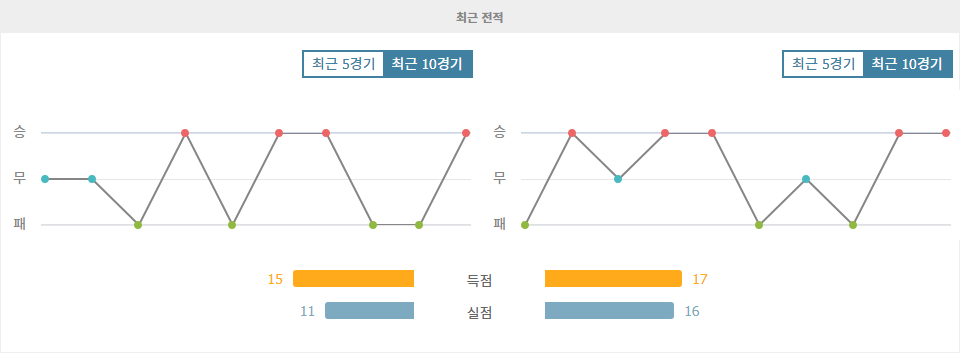 주빌로 이와타|블라우블리츠 아키타 - 최근 10 경기 데이터 분석