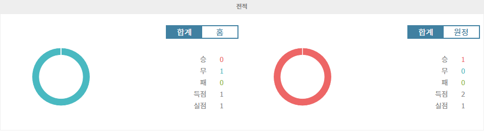 KV 메헬렌|클뤼프 브뤼허 KV - 전적 데이터 분석