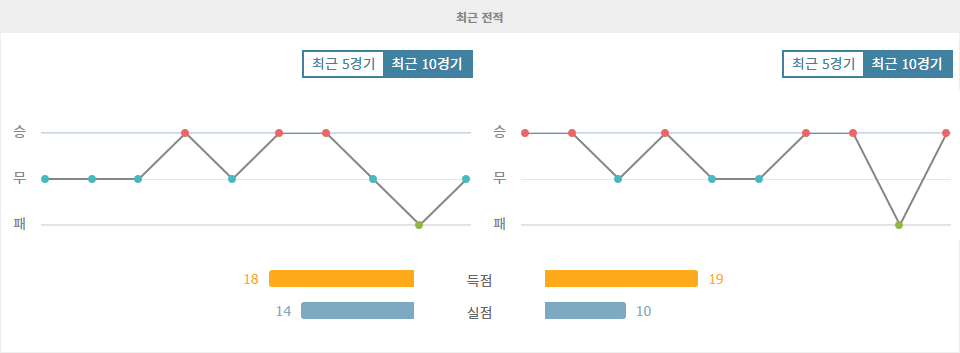 KV 메헬렌|클뤼프 브뤼허 KV - 최근 10 경기 데이터 분석