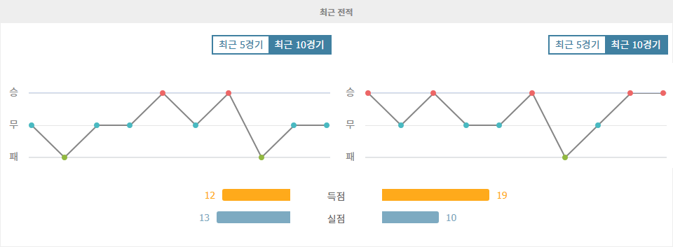 클루브 아메리카|미네소타 유나이티드 FC - 최근 10 경기 데이터 분석
